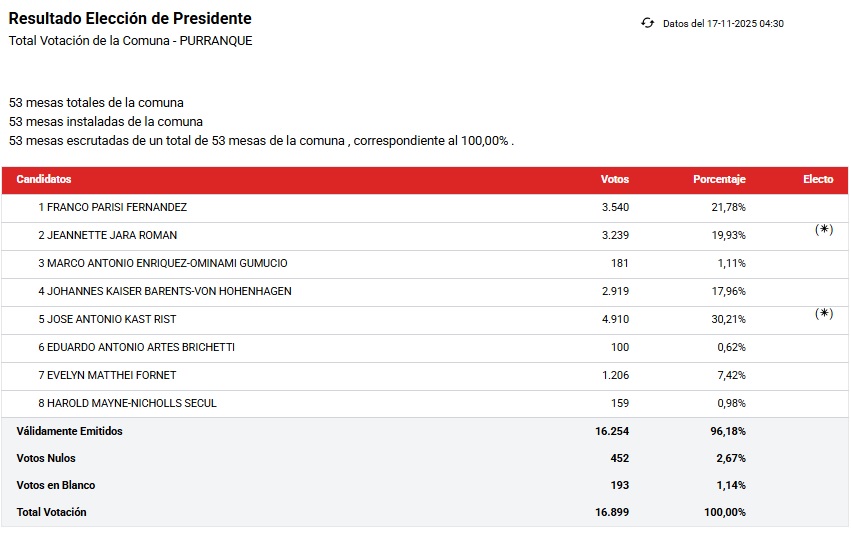 Elecciones 2025: Purranque registra alta concurrencia y apoyo mayoritario a José Antonio Kast 1 FOTO VOTACIONES