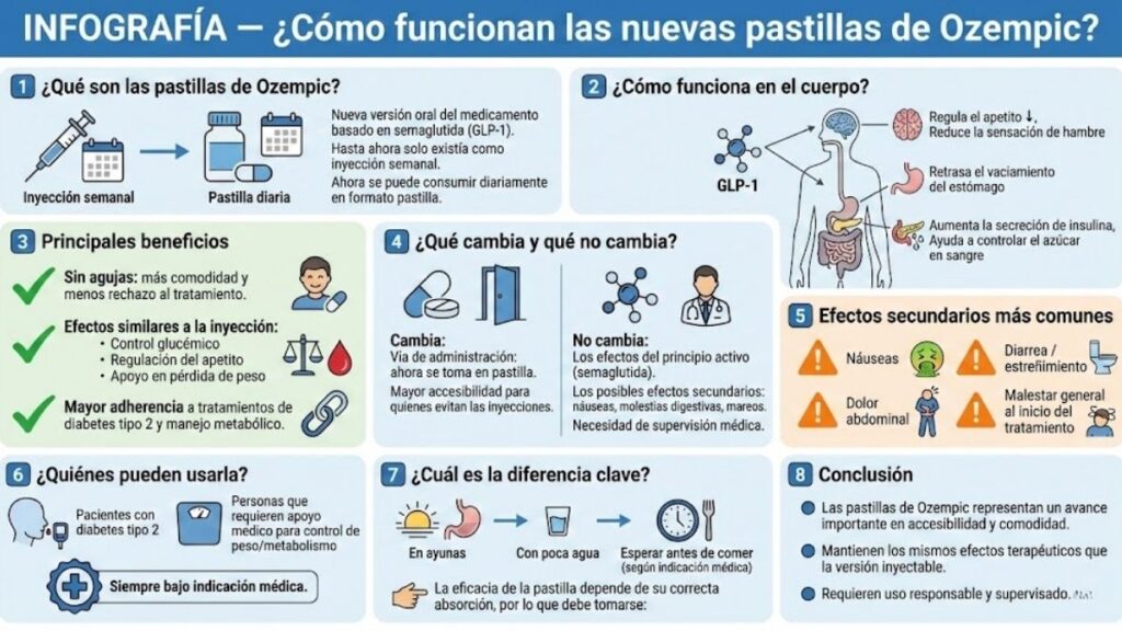 Las nuevas pastillas de Ozempic: cómo funcionan y qué cambia respecto a las inyecciones 1 infografia ozempic